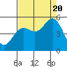 Tide chart for Noyo River, California on 2022/08/20