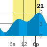 Tide chart for Noyo River, California on 2022/08/21