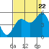 Tide chart for Noyo River, California on 2022/08/22