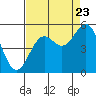 Tide chart for Noyo River, California on 2022/08/23
