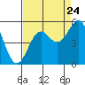 Tide chart for Noyo River, California on 2022/08/24