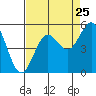 Tide chart for Noyo River, California on 2022/08/25