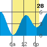Tide chart for Noyo River, California on 2022/08/28