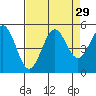 Tide chart for Noyo River, California on 2022/08/29