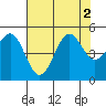 Tide chart for Noyo River, California on 2022/08/2
