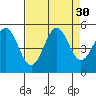 Tide chart for Noyo River, California on 2022/08/30