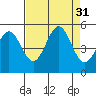 Tide chart for Noyo River, California on 2022/08/31