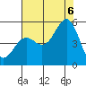 Tide chart for Noyo River, California on 2022/08/6