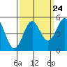 Tide chart for Noyo, Fort Bragg, California on 2022/09/24