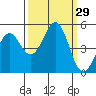 Tide chart for Noyo, Fort Bragg, California on 2022/09/29