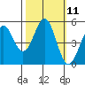 Tide chart for Noyo, Fort Bragg, California on 2022/10/11