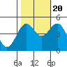 Tide chart for Noyo, Fort Bragg, California on 2022/10/20