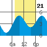 Tide chart for Noyo, Fort Bragg, California on 2022/10/21