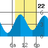 Tide chart for Noyo, Fort Bragg, California on 2022/10/22