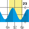 Tide chart for Noyo, Fort Bragg, California on 2022/10/23