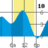 Tide chart for Noyo, Fort Bragg, California on 2022/11/10