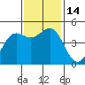 Tide chart for Noyo, Fort Bragg, California on 2022/11/14