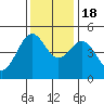 Tide chart for Noyo, Fort Bragg, California on 2022/11/18