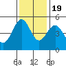Tide chart for Noyo, Fort Bragg, California on 2022/11/19