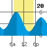 Tide chart for Noyo, Fort Bragg, California on 2022/11/20