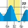 Tide chart for Noyo, Fort Bragg, California on 2022/11/22