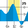 Tide chart for Noyo, Fort Bragg, California on 2022/11/25