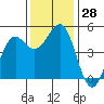 Tide chart for Noyo, Fort Bragg, California on 2022/11/28
