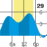 Tide chart for Noyo, Fort Bragg, California on 2022/11/29