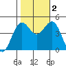 Tide chart for Noyo, Fort Bragg, California on 2022/11/2