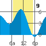 Tide chart for Noyo, Fort Bragg, California on 2022/11/9