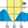 Tide chart for Noyo, Fort Bragg, California on 2023/04/26