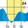 Tide chart for Noyo, Fort Bragg, California on 2023/05/24