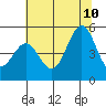 Tide chart for Noyo, Fort Bragg, California on 2023/07/10