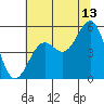 Tide chart for Noyo, Fort Bragg, California on 2023/07/13