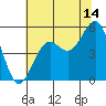 Tide chart for Noyo, Fort Bragg, California on 2023/07/14