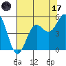 Tide chart for Noyo, Fort Bragg, California on 2023/07/17