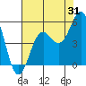 Tide chart for Noyo, Fort Bragg, California on 2023/07/31