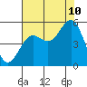 Tide chart for Noyo, Fort Bragg, California on 2023/08/10