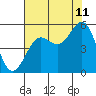 Tide chart for Noyo, Fort Bragg, California on 2023/08/11