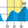 Tide chart for Noyo, Fort Bragg, California on 2023/08/12