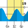 Tide chart for Noyo, Fort Bragg, California on 2023/08/19
