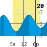 Tide chart for Noyo, Fort Bragg, California on 2023/08/20