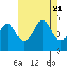 Tide chart for Noyo, Fort Bragg, California on 2023/08/21