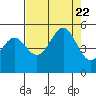 Tide chart for Noyo, Fort Bragg, California on 2023/08/22