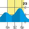 Tide chart for Noyo, Fort Bragg, California on 2023/08/23