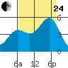 Tide chart for Noyo, Fort Bragg, California on 2023/08/24