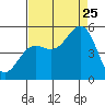 Tide chart for Noyo, Fort Bragg, California on 2023/08/25