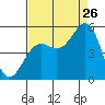 Tide chart for Noyo, Fort Bragg, California on 2023/08/26