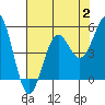 Tide chart for Noyo, Fort Bragg, California on 2023/08/2