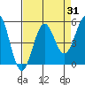 Tide chart for Noyo, Fort Bragg, California on 2023/08/31
